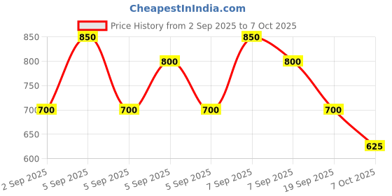 ajio.com pro-ethic(style developer) Boys Leaf Print Kurta Pyjama Set pro-ethic(style developer) Price History Graph from 2 Sep 2025 to 7 Oct 2025