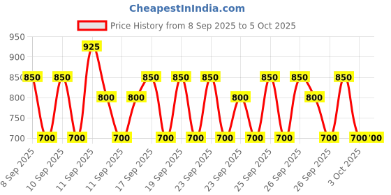 ajio.com pro-ethic(style developer) Boys Printed Kurta Pyjama Set pro-ethic(style developer) Price History Graph from 8 Sep 2025 to 4 Oct 2025