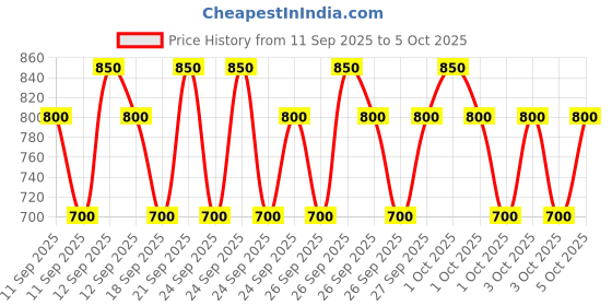 ajio.com pro-ethic(style developer) Boys Printed Kurta Pyjama Set pro-ethic(style developer) Price History Graph from 11 Sep 2025 to 3 Oct 2025