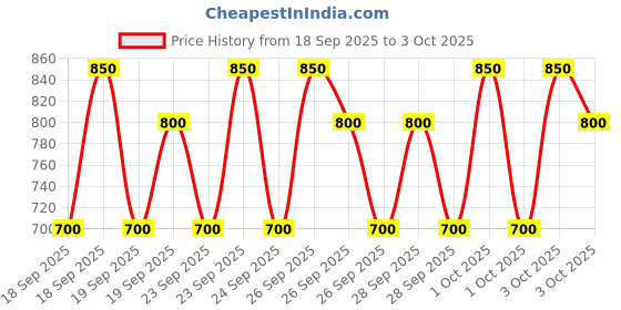 ajio.com pro-ethic(style developer) Boys Printed Kurta Pyjama Set pro-ethic(style developer) Price History Graph from 18 Sep 2025 to 3 Oct 2025