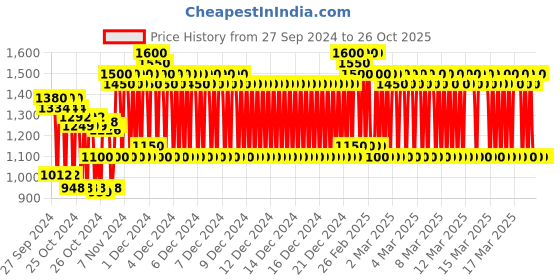 ajio.com pro-ethic(style developer) Boys Self-Design Sherwani with Kurta Pyjamas Set pro-ethic(style developer) Price History Graph from 27 Sep 2024 to 25 Oct 2025