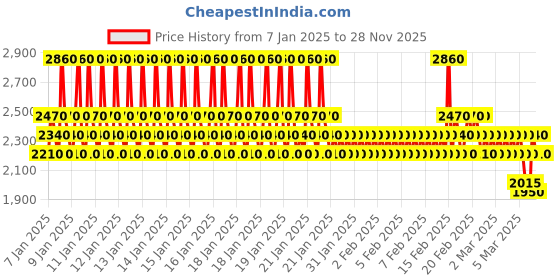 ajio.com pro-ethic(style developer) Boys Suit Set pro-ethic(style developer) Price History Graph from 7 Jan 2025 to 28 Nov 2025