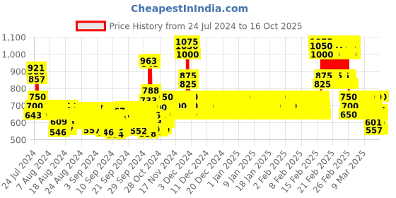 ajio.com pro-ethic(style developer) Checked Cotton Kurta Pyjamas Set pro-ethic(style developer) Price History Graph from 24 Jul 2024 to 16 Oct 2025