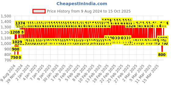 ajio.com pro-ethic(style developer) Checked Suit Set with Bow Tie pro-ethic(style developer) Price History Graph from 9 Aug 2024 to 14 Oct 2025