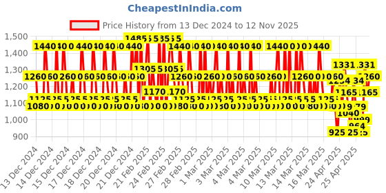ajio.com pro-ethic(style developer) Embellished Kurta & Pyjamas with Waistcoat pro-ethic(style developer) Price History Graph from 13 Dec 2024 to 12 Nov 2025