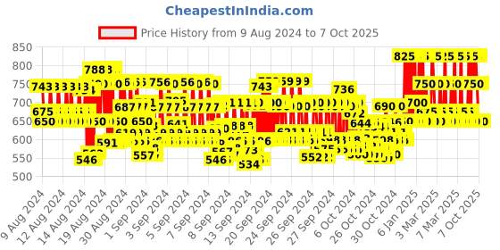 ajio.com pro-ethic(style developer) Floral Pattern Straight Kurta Set pro-ethic(style developer) Price History Graph from 9 Aug 2024 to 7 Oct 2025