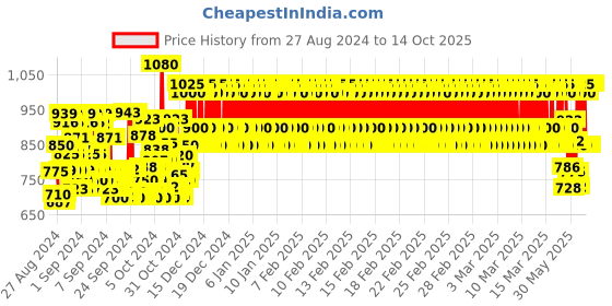 ajio.com pro-ethic(style developer) Floral Print Kurta Pyjama Set pro-ethic(style developer) Price History Graph from 27 Aug 2024 to 14 Oct 2025