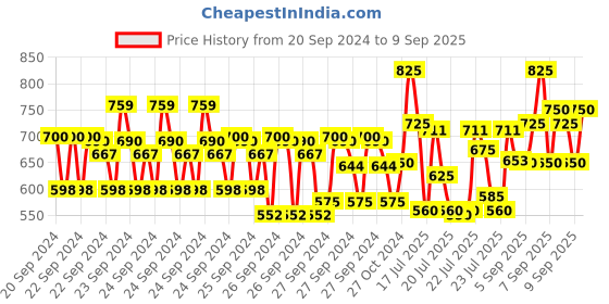 ajio.com pro-ethic(style developer) Floral Print Kurta Pyjama Set pro-ethic(style developer) Price History Graph from 20 Sep 2024 to 9 Sep 2025