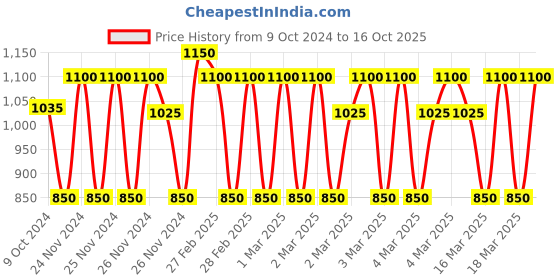 ajio.com pro-ethic(style developer) Geometric Print Kurta Pyjamas Set pro-ethic(style developer) Price History Graph from 9 Oct 2024 to 16 Oct 2025