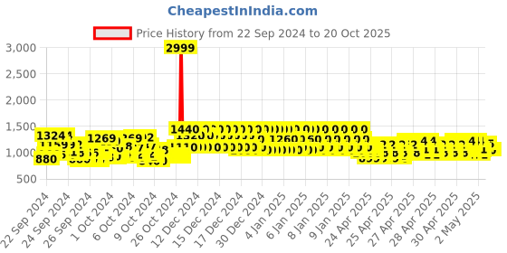 ajio.com pro-ethic(style developer) Kurta Pyjamas Set with Nehru Jacket pro-ethic(style developer) Price History Graph from 22 Sep 2024 to 20 Oct 2025