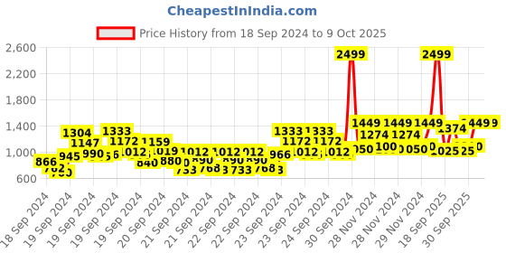 ajio.com pro-ethic(style developer) Kurta Pyjamas Set with Woven Jacket pro-ethic(style developer) Price History Graph from 18 Sep 2024 to 8 Oct 2025