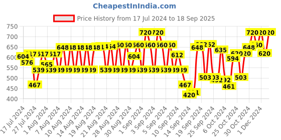 ajio.com pro-ethic(style developer) Kurta with Patch Pocket pro-ethic(style developer) Price History Graph from 17 Jul 2024 to 18 Sep 2025