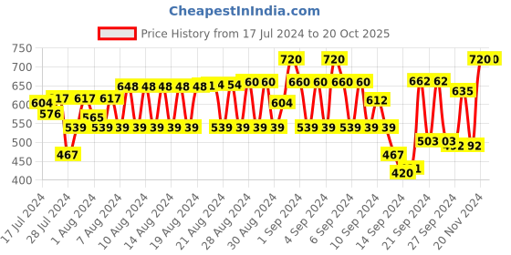ajio.com pro-ethic(style developer) Kurta with Patch Pocket pro-ethic(style developer) Price History Graph from 17 Jul 2024 to 20 Oct 2025