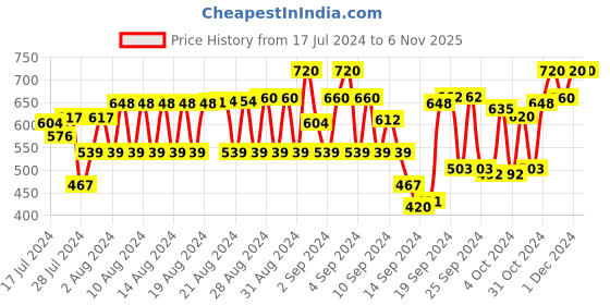 ajio.com pro-ethic(style developer) Kurta with Patch Pocket pro-ethic(style developer) Price History Graph from 17 Jul 2024 to 6 Nov 2025