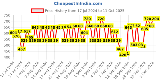 ajio.com pro-ethic(style developer) Long Kurta with Patch Pocket pro-ethic(style developer) Price History Graph from 17 Jul 2024 to 10 Oct 2025