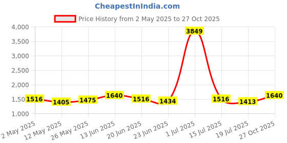ajio.com pro-ethic(style developer) Men Cotton Long Kurta pro-ethic(style developer) Price History Graph from 2 May 2025 to 27 Oct 2025