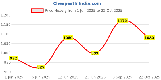ajio.com pro-ethic(style developer) Men Embellished Regular Fit Long Kurta pro-ethic(style developer) Price History Graph from 1 Jun 2025 to 22 Oct 2025