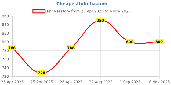 ajio.com pro-ethic(style developer) Men Embroidered Regular Fit Long Kurta pro-ethic(style developer) Price History Graph from 25 Apr 2025 to 5 Nov 2025