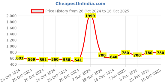 ajio.com pro-ethic(style developer) Micro Print Kurta Pyjama Set pro-ethic(style developer) Price History Graph from 26 Oct 2024 to 15 Oct 2025