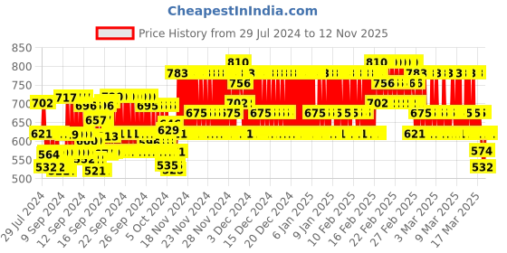 ajio.com pro-ethic(style developer) Mid-Wash Regular Fit Jeans pro-ethic(style developer) Price History Graph from 29 Jul 2024 to 12 Nov 2025