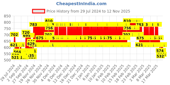 ajio.com pro-ethic(style developer) Mid-Wash Regular Fit Jeans pro-ethic(style developer) Price History Graph from 29 Jul 2024 to 12 Nov 2025