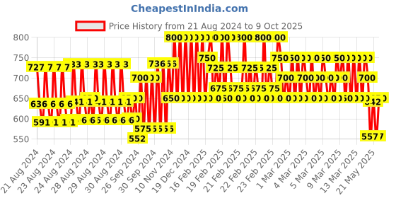 ajio.com pro-ethic(style developer) Printed Cotton Kurta Pyjamas Set pro-ethic(style developer) Price History Graph from 21 Aug 2024 to 9 Oct 2025