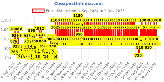 ajio.com pro-ethic(style developer) Silk Kurta Pyjamas Set pro-ethic(style developer) Price History Graph from 4 Sep 2024 to 9 Nov 2025