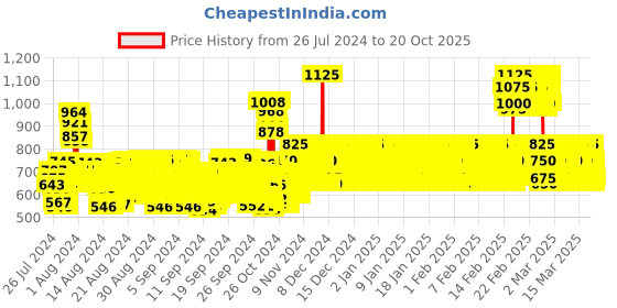 ajio.com pro-ethic(style developer) Striped Kurta Pyjama Set pro-ethic(style developer) Price History Graph from 26 Jul 2024 to 20 Oct 2025