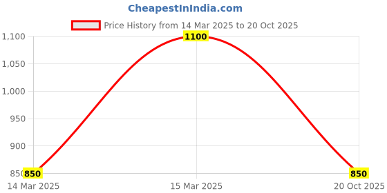 ajio.com pro-ethic(style developer) Textured Kurta Pyjama Set pro-ethic(style developer) Price History Graph from 14 Mar 2025 to 20 Oct 2025