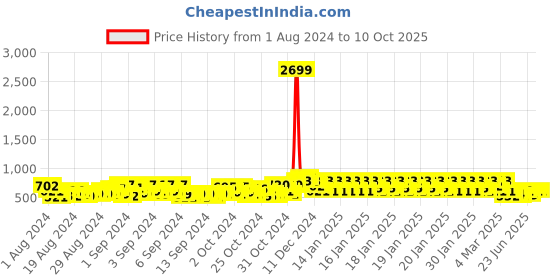 ajio.com pro-ethic(style developer) Washed Ankle-Length Jeans pro-ethic(style developer) Price History Graph from 1 Aug 2024 to 10 Oct 2025