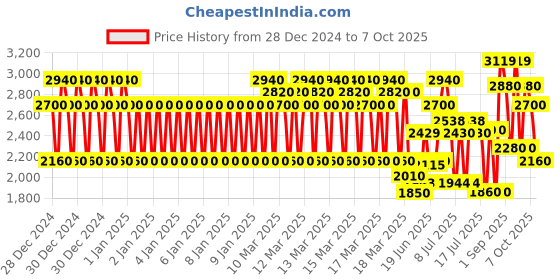 ajio.com pro-ethic(style developer) Women Floral Suit Set pro-ethic(style developer) Price History Graph from 28 Dec 2024 to 7 Oct 2025