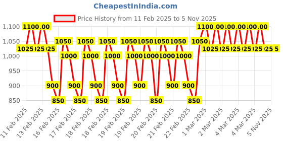 ajio.com pro-ethic(style developer) Woven Kurta Pyjama Set pro-ethic(style developer) Price History Graph from 11 Feb 2025 to 5 Nov 2025