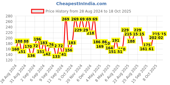 ajio.com swiss beauty Pro Eyelash Glue - White swiss beauty Price History Graph from 28 Aug 2024 to 18 Oct 2025