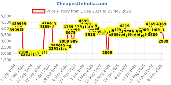 ajio.com nerf Pro Gelfire Legion Spring Action Blaster nerf Price History Graph from 1 Sep 2024 to 21 Nov 2025