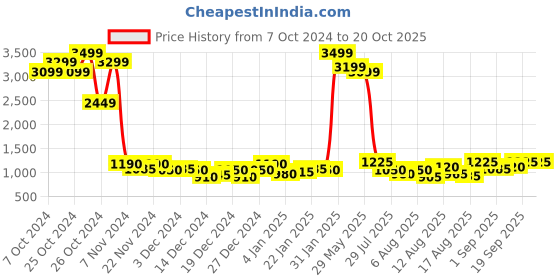 ajio.com pro kvh Men Sports Shoes with Lace Fastening pro kvh Price History Graph from 7 Oct 2024 to 20 Oct 2025