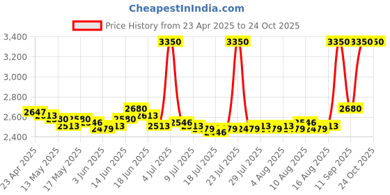 ajio.com m.a.c Pro Longwear Concealer - 15NW m.a.c Price History Graph from 23 Apr 2025 to 24 Oct 2025