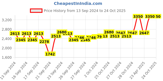 ajio.com m.a.c Pro Longwear Concealer - 30NW m.a.c Price History Graph from 13 Sep 2024 to 24 Oct 2025