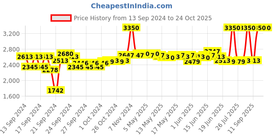 ajio.com m.a.c Pro Longwear Concealer - 35NW m.a.c Price History Graph from 13 Sep 2024 to 24 Oct 2025