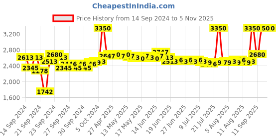 ajio.com m.a.c Pro Longwear Concealer - 45NC m.a.c Price History Graph from 14 Sep 2024 to 2 Nov 2025