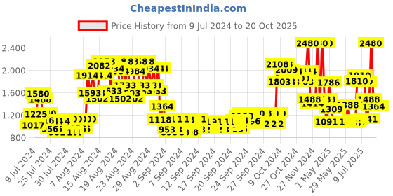 ajio.com anastasia beverly hills Pro Pencil - 01 Base anastasia beverly hills Price History Graph from 9 Jul 2024 to 20 Oct 2025