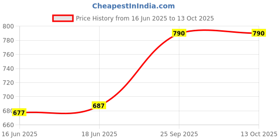 ajio.com kiko milano Pro Tweezers Combo - Silver kiko milano Price History Graph from 16 Jun 2025 to 12 Oct 2025