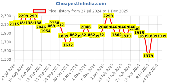 ajio.com van heusen Proactive Anti Bacterial High-Impact Sports Bra van heusen Price History Graph from 27 Jul 2024 to 30 Nov 2025