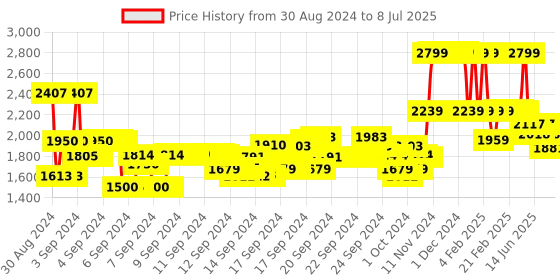 ajio.com van heusen Proactive Elite Anti-Bacterial & High Stretch Running Jacket van heusen Price History Graph from 30 Aug 2024 to 8 Jul 2025