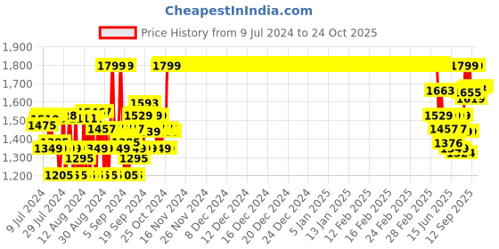 ajio.com van heusen Proactive Elite Anti-Bacterial & Moisture Wicking Flared Pants van heusen Price History Graph from 9 Jul 2024 to 24 Oct 2025