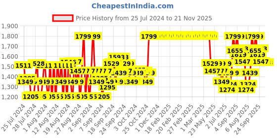 ajio.com van heusen Proactive Elite Anti-Bacterial & Moisture Wicking Flared Pants van heusen Price History Graph from 25 Jul 2024 to 21 Nov 2025