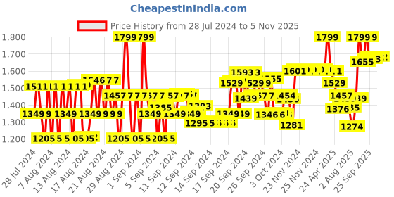 ajio.com van heusen Proactive Elite Anti-Bacterial & Moisture Wicking Flared Pants van heusen Price History Graph from 28 Jul 2024 to 2 Nov 2025