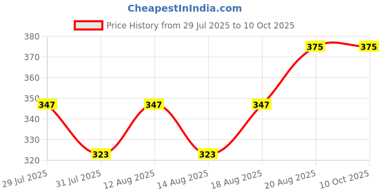 ajio.com probasic Women Printed Regular Fit Pyjama probasic Price History Graph from 29 Jul 2025 to 9 Oct 2025
