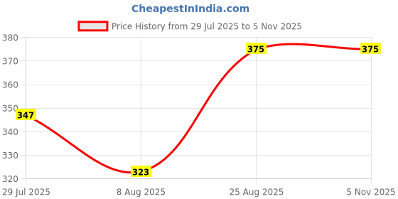 ajio.com probasic Women Printed Regular Fit Pyjama probasic Price History Graph from 29 Jul 2025 to 5 Nov 2025