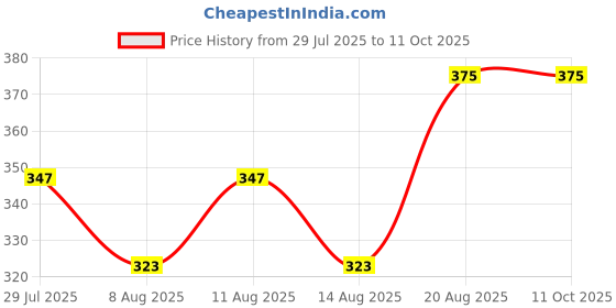 ajio.com probasic Women Printed Regular Fit Pyjama probasic Price History Graph from 29 Jul 2025 to 10 Oct 2025