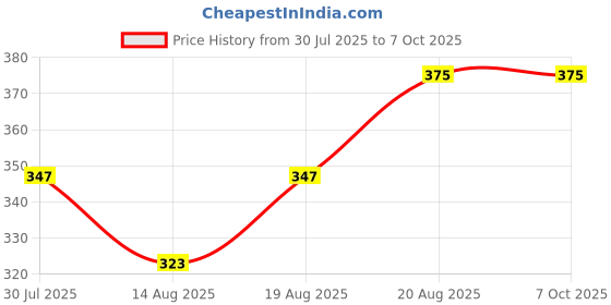ajio.com probasic Women Printed Regular Fit Pyjama probasic Price History Graph from 30 Jul 2025 to 7 Oct 2025